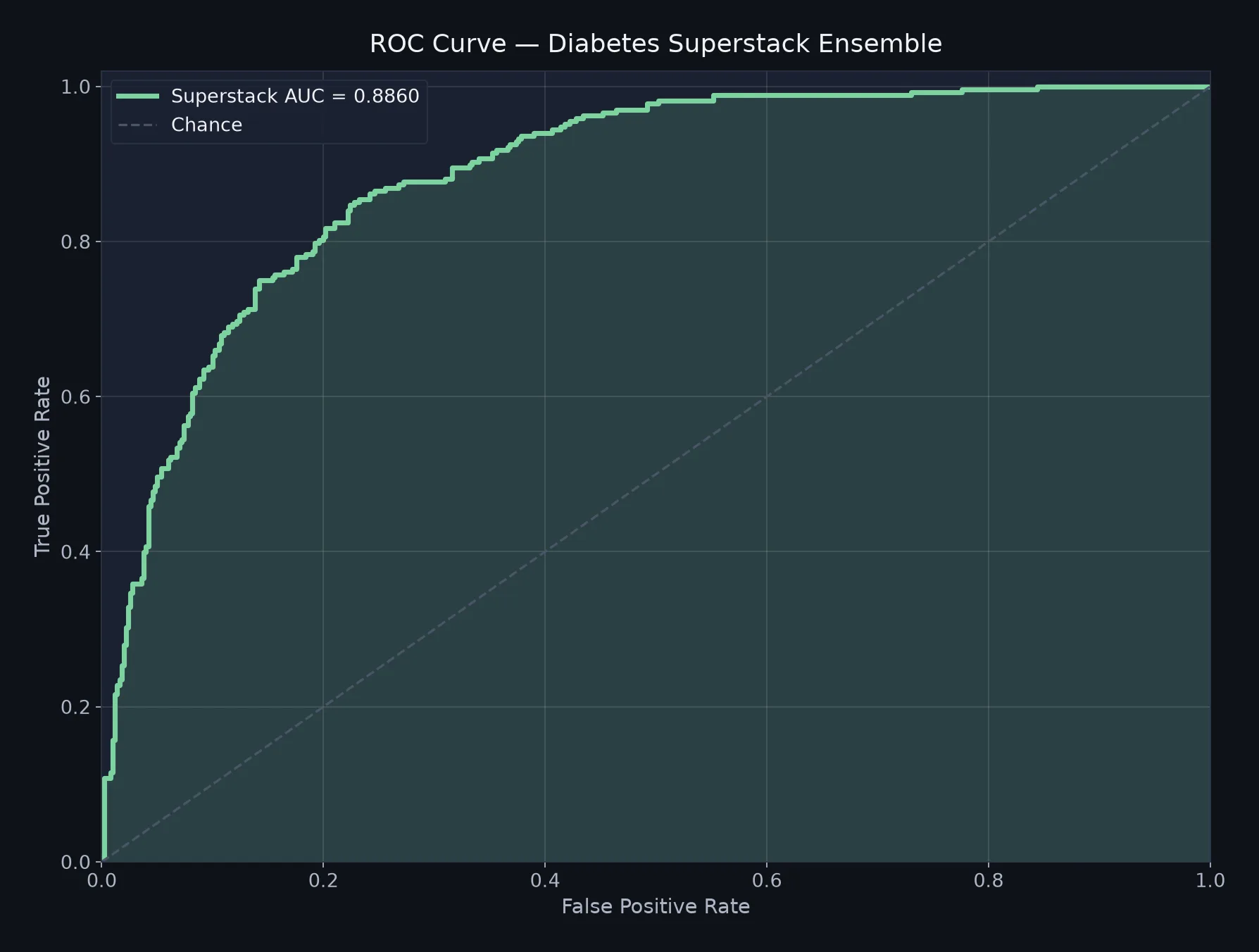 Diabetes Superstack ROC curve