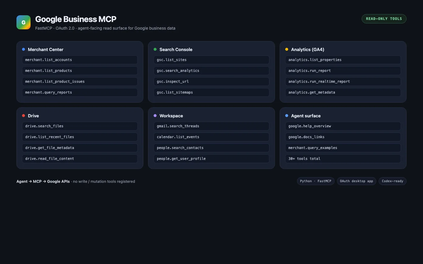 Google Business MCP tool map — Merchant, GSC, Analytics, Drive, Workspace